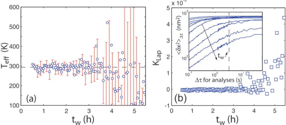 Figure 2. a) Evolution of the effective temperature with aging time for the data of Fig