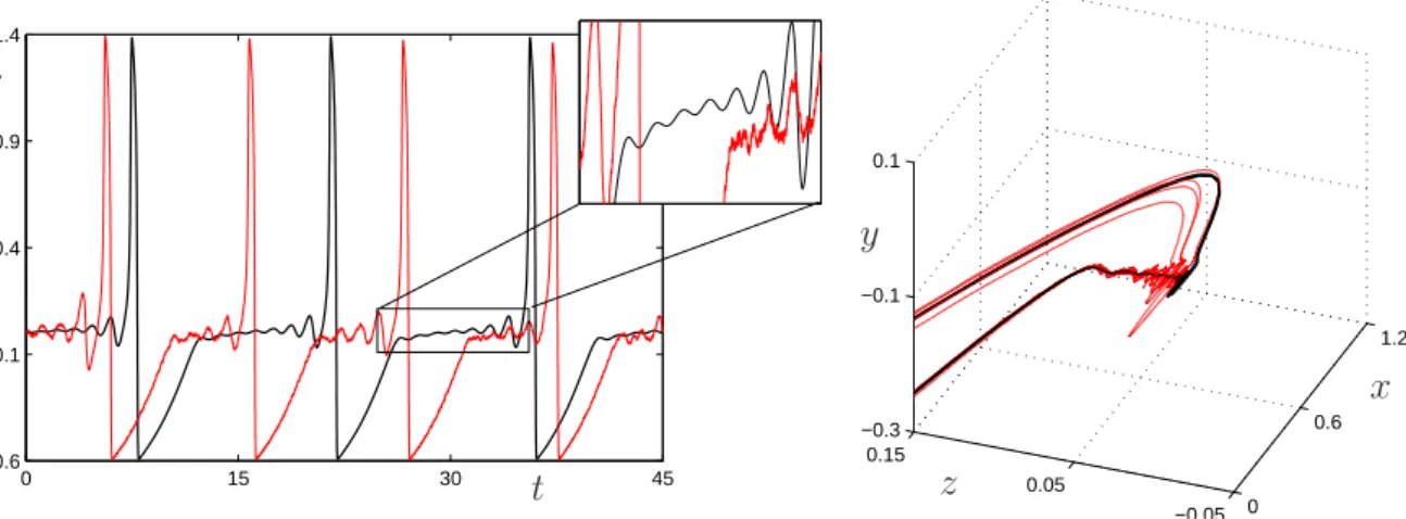Figure 1: Comparison of a deterministic (black) and stochastic (red) time trajectory. The left-half of the figure shows the time series exhibiting a 1 7 MMO; see also the zoom near the SAOs