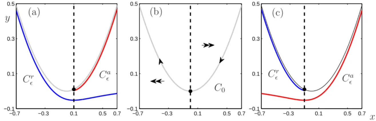 Figure 2: Planar fold near a singular Hopf bifurcation of (2.6); for (a) and (c) we have fixed ǫ = 0.05
