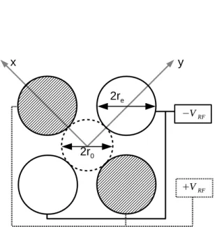 Figure 1: Schematic transverse view of a linear RF trap made of four cylindrical electrodes