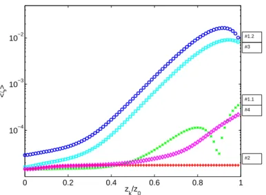 Figure 6 shows that the truncation of the RF electrodes in configuration #1.2 leads to a substantial increase of the anharmonicity from z k /z 0 > 0.3, which could limit the usable trapping volume