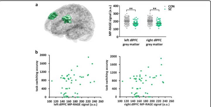Fig. 2 MP-RAGE signal in SZ and control dlPFC gray matter and correlation with task-switching accuracy