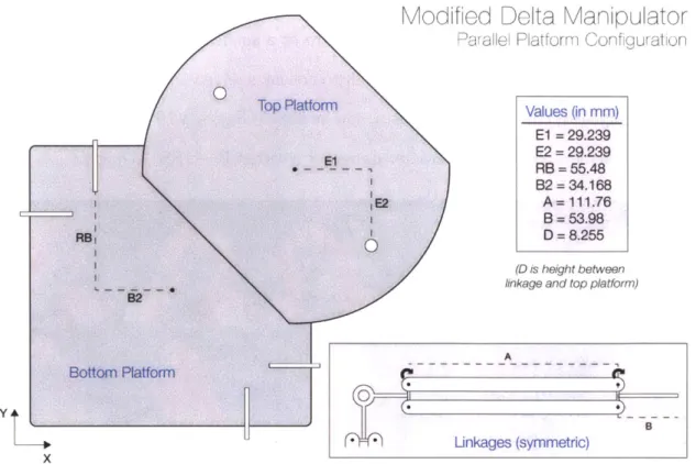 Figure  3-9:  Kinematics  diagram  of our  modified  delta  manipulator