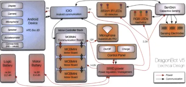 Figure  3-22:  DragonBot  electrical  diagram