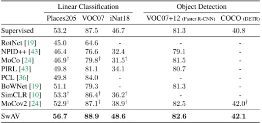 Table 6: Transfer learning on downstream tasks. Comparison between features from ResNet-50 trained on ImageNet with SwAV or supervised learning