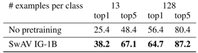 Table 9: Low-shot learning on ImageNet. Top-1 and top-5 accuracies when training with 13 or 128 examples per category.