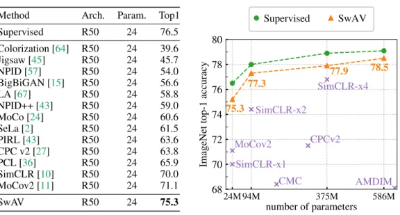 Figure 2: Linear classification on ImageNet. Top-1 accuracy for linear models trained on frozen features from different self-supervised methods