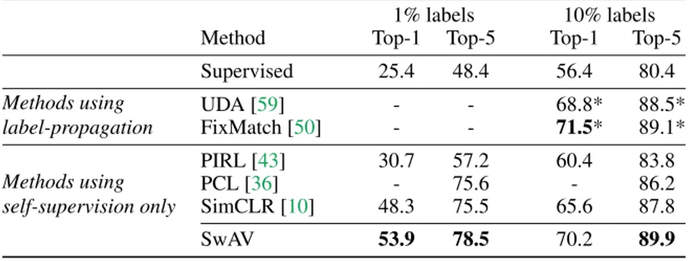 Table 1: Semi-supervised learning on ImageNet with a ResNet-50. We finetune the model with 1% and 10% labels and report top-1 and top-5 accuracies