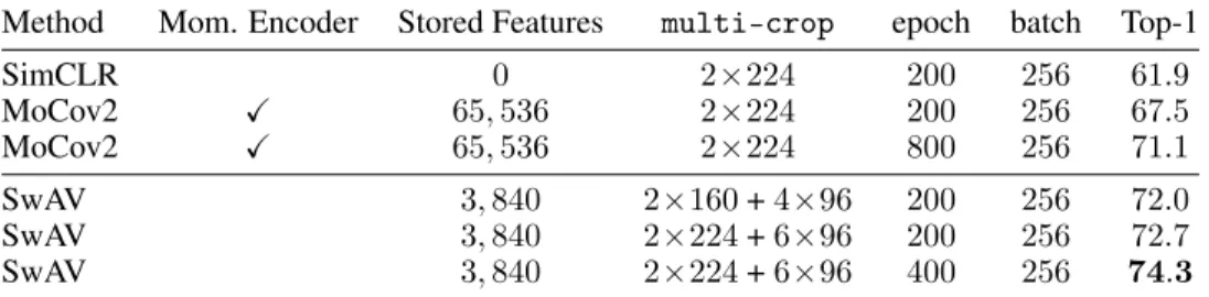 Table 3: Training in small batch setting. Top-1 accuracy on ImageNet with a linear classifier trained on top of frozen features from a ResNet-50