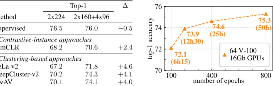 Figure 3: Top-1 accuracy on ImageNet with a linear classifier trained on top of frozen features from a ResNet-50