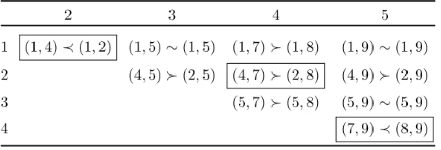 Table 5.1: Pairwise inclusion ranking in the case of profiles u (5) and u (6)