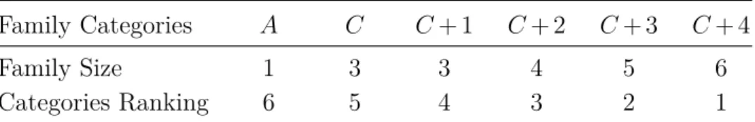 Table 2: A cardinal and categorical variable