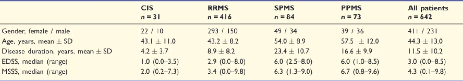 Table 1 shows demographics and clinical information. The EDSS scores were similar for patients with SPMS and PPMS; however, MSSS scores were higher for PPMS than for SPMS (P 5 0.05)
