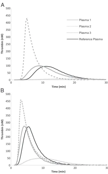 Fig. 1. Typical thrombin generation proﬁles of the 4 plasmas used in the study, obtained with (A) 1 pM TF – PPP Reagent LOW ™; (B) 5 pM TF – PPP Reagent™.