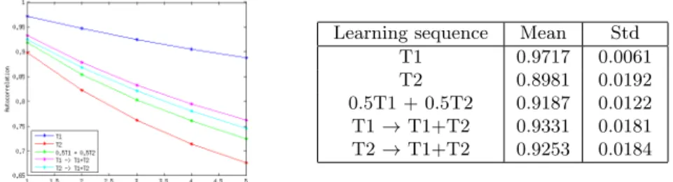 Fig. 5. Study of the autocorrelation of the performance landscape. Left panel: mean of the autocorrelation on 10 walks for each length from 1 to 5 and for each learning sequence