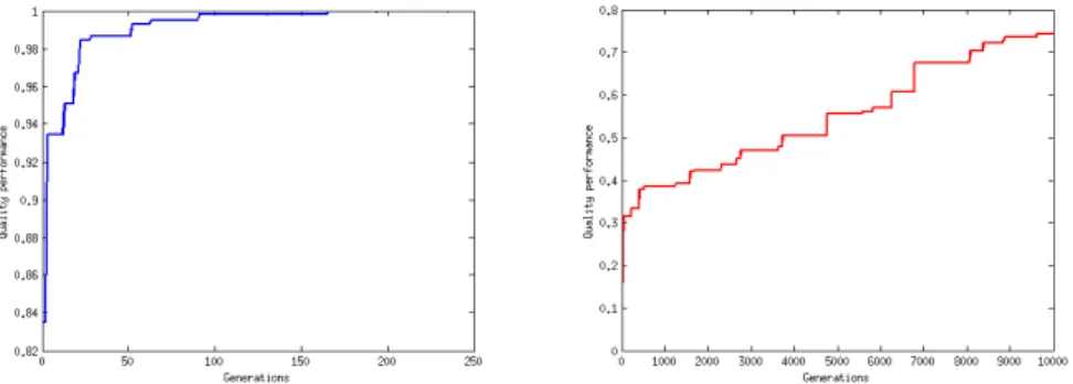 Figure 3 represents the maximum performance attained at each generation of one optimisation for reaching the global maximum of the arena on the left panel and for avoiding “dangerous”zones on the right panel