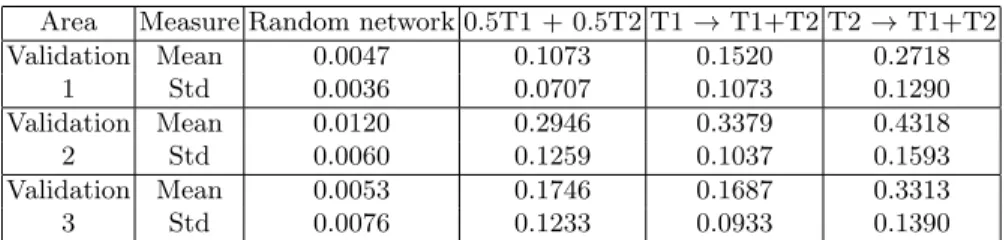 Table 3. Mean and standard deviation of the performance obtained by random neural networks and by the neural networks trained with the different learning sequences on three validation sets, each of them representing a different way to modify the arena.