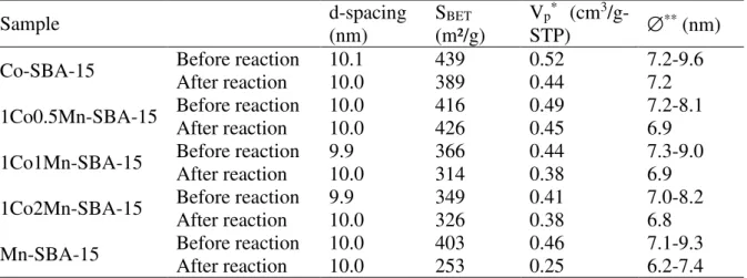 Table 1: EDX elemental Co and Mn composition (% atomic) of the Co-SBA-15, Mn-SBA-15  and 1Co1Mn-SBA-15 materials before (BR) and after n-hexane oxidation (AR) 