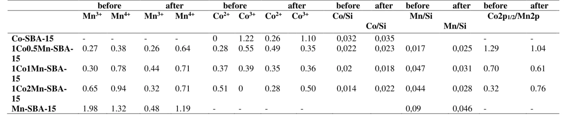 Table 3. Surface atomic concentrations (at. %) of Co 2+ , Co 3+ , Mn 3+  and Mn 4+  ions of the investigated sample surfaces before and after  catalytic test (catalytic test is n-hexane complete oxidation)