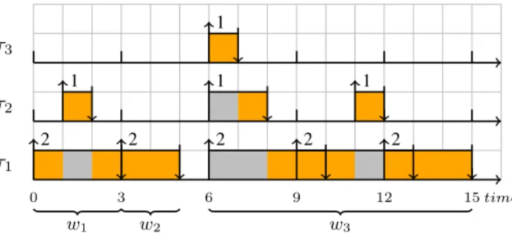 Fig. 2. Prefix of a trace for the system model of Section II. Upwards arrows represent activations with the cost of the corresponding job above, downwards arrows mark the completion of a job