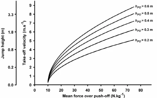 Figure 1: Changes in the take-off velocity and jump height as a function of the  mean force produced  over push-off for vertical jumps for different vertical push-off distances ( h PO )