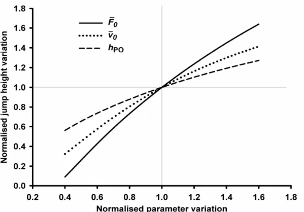Figure 3: Sensitivity analysis: variations of the three lower extremities mechanical characteristics  ( F 0 , v 0   and  h PO )  against  the  corresponding  variations  in  maximal  jump  height