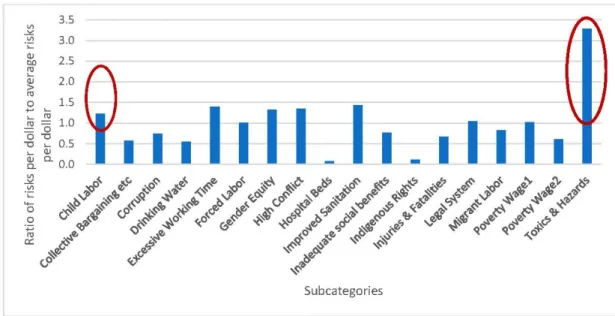 Figure 6. Supply chain risks for the US computer sector. Normalized by supply chain risks for the US  total final demand