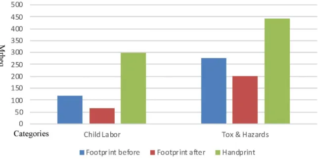 Figure 9. Social net positive. 