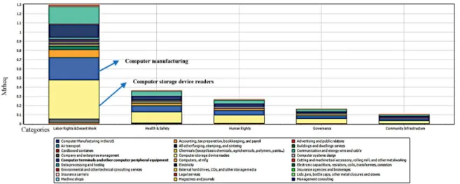 Figure 3. Social footprint results by impact category. 
