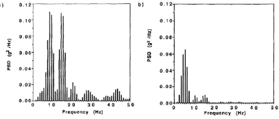 Figure 6. Densités spectrales de puissance (PSD) obtenues à partir des signaux des  accélérations axiales mesurées au tibia (a) et à la tête (b) pour une condition de course sur 