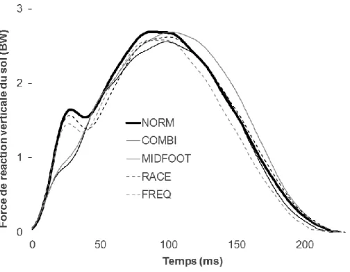 Figure 10. Courbes force-temps chez des coureurs récréatifs sous différentes conditions :  NORM (pattern naturel, fréquence de pas préférée, chaussures avec amorti), FREQ (pattern 