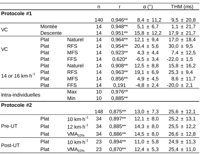 Table 1. Taille de l’échantillon (n), coefficient de corrélation (r) et moyenne ± SD de l’angle  pied/sol (α) et THM pour chaque corrélation testée