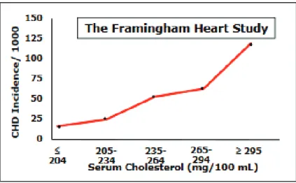 Figure 6. Effet du taux de cholestérol total sur l’incidence de la maladie  coronarienne 