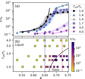 Fig. 2a shows how τ depends on density for various ac- ac-tivities. In the passive case (black circles) τ rises steeply with φ, following a Vogel–Fulcher-like dependence (solid line) until φ ≈ 0.67