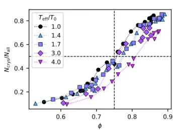 Fig. 5 displays the spatial arrangement of crystalline re- re-gions that are rather compact and stable in time, with a visible decrease of local ordering with increase of activity.