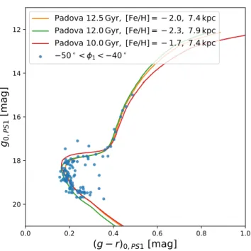 Figure 2. Color-magnitude distribution of STREAMFINDER stars in the spatial interval −50 ◦ &lt; φ 1 &lt; −40 ◦ 