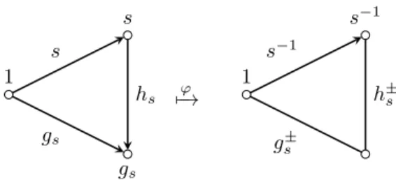 Figure 1: The action of ϕ on the triangle (1, s, g s ).