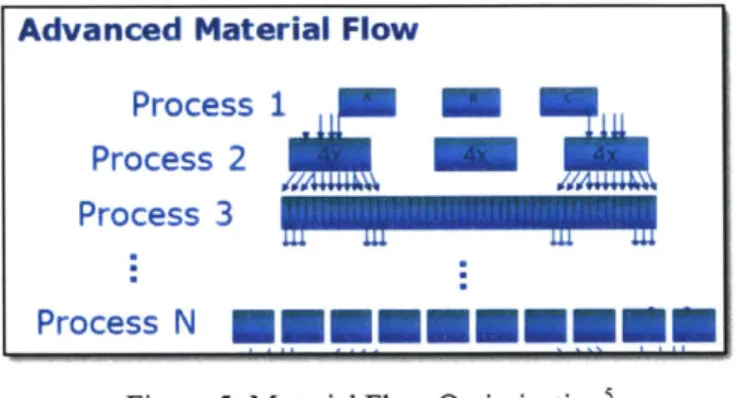 Figure 5:  Material Flow  Optimization'