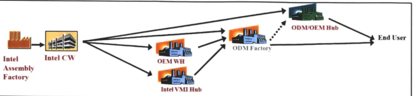 Figure  6:  Typical Mobile  PC Supply Chain 6