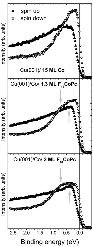 Figure 2: Spin-resolved photoemission spectra as a function of the binding energy for 15 ML Co on Cu(001) (top), 1.3 ML F 16 CoPc on Cu(001)/Co (middle), and 2 ML F 16 CoPc on Cu(001)/Co (bottom)