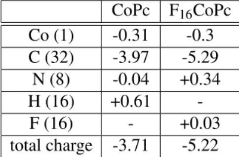 Table 1: Site-specific charge transfer in units of the elementary charge for the systems Co/CoPc and Co/F 16 CoPc