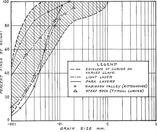 FIG.  13.  Envelope of  mechanical  allalysis  curves  for  aH  clay  samples. 