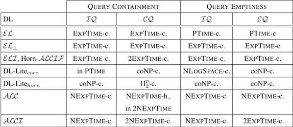 Figure 5: Query Containment vs Query Emptiness