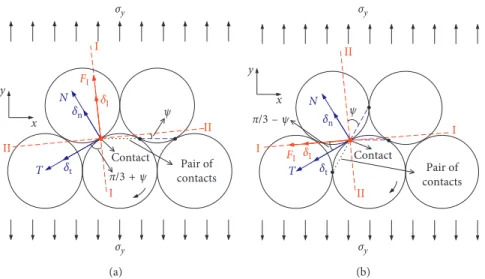 Figure 13: Principal components of force and displacement for a certain contact being (a) the first contact (defined clockwise) in a pair and (b) the second contact in a pair.