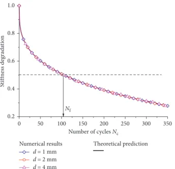 Figure 7: The theoretical and numerical predictions of the increase of damage for an uncracked plate subjected to fatigue loading.