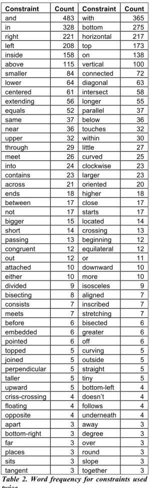 Table 2 lists the constraints used more than twice 3 . Table 3  lists the properties used more than once