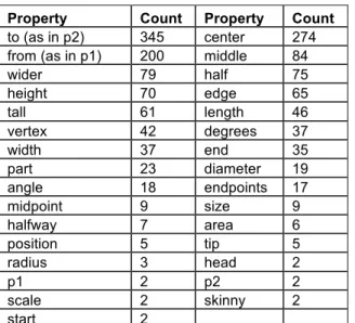 Table 4 lists the most-popular other words used more than 