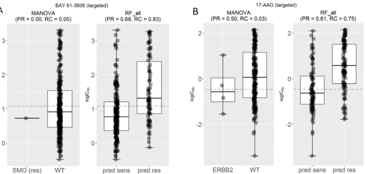 Figure 5. Examples of drugs that have high recall and F-scores. (A) Mutated Smoothened, Frizzled Class Receptor (SMO) was the most  significant single-gene marker for BAY-61-3606 resistance (P=0.03) using training data