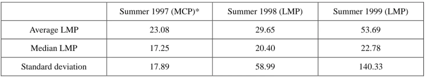 Table 1. Average Daily LMP Summary Statistics ($/MWh)  Source: MMU (2000) 