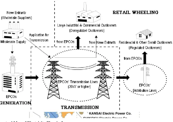 Figure 3.  Encompassing All of Japan – 10 EPCOs by Service Areas  Source: The Federation of Electric Power Companies Japan web site,   http://www.fepc.or.jp/erj/chap02.html 
